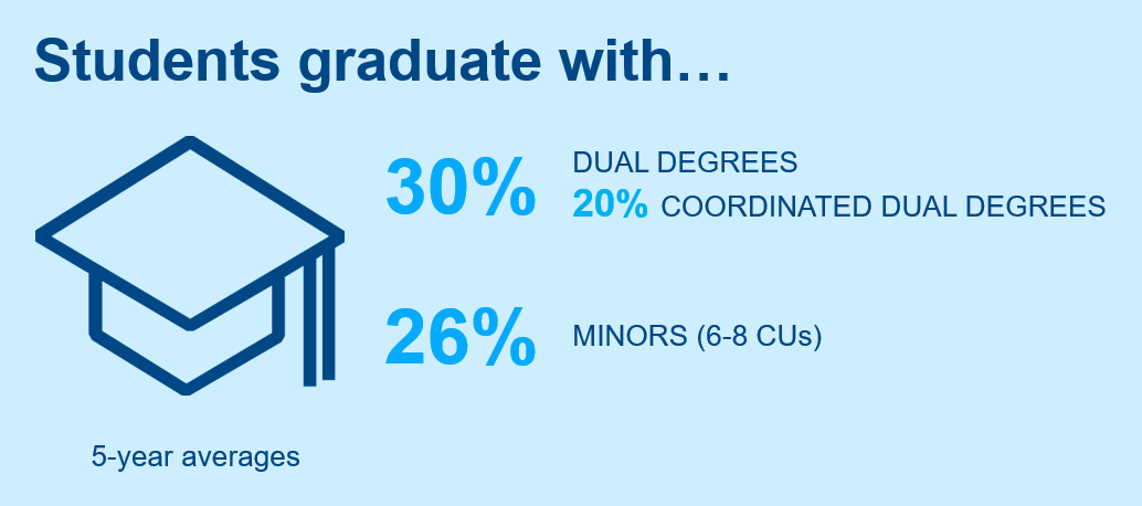 dual degrees minors graphic